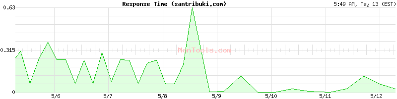 santribuki.com Slow or Fast