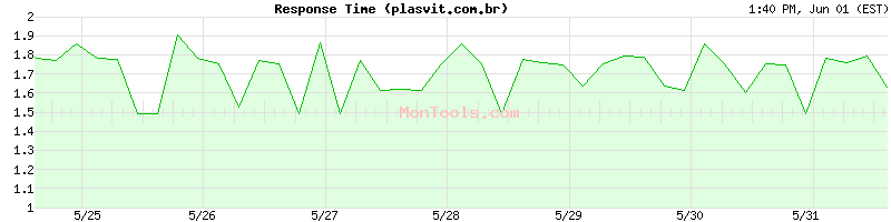 plasvit.com.br Slow or Fast
