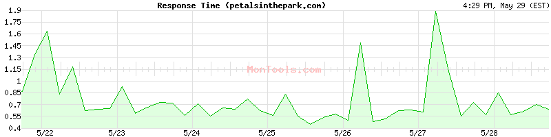 petalsinthepark.com Slow or Fast