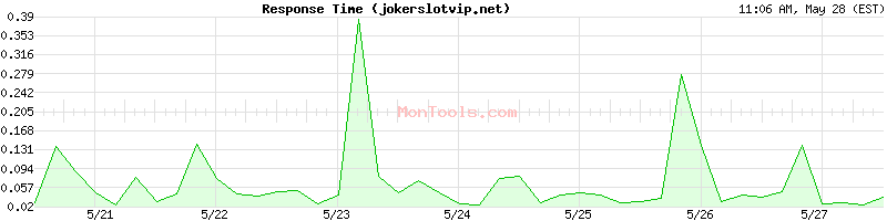 jokerslotvip.net Slow or Fast