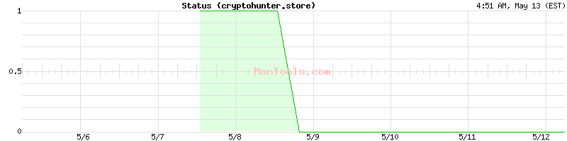 cryptohunter.store Up or Down