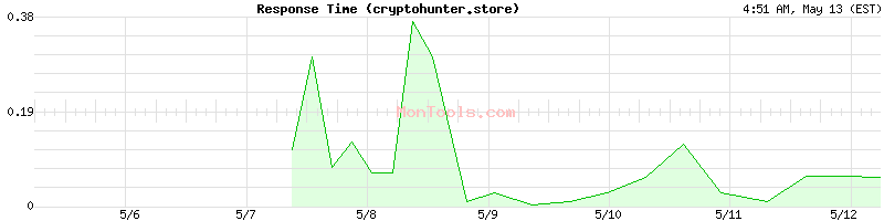 cryptohunter.store Slow or Fast