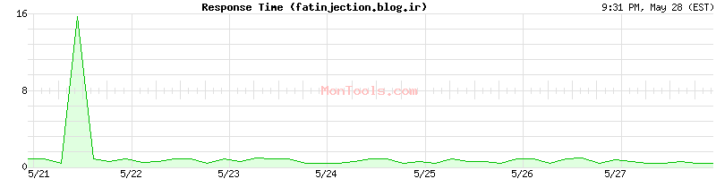 fatinjection.blog.ir Slow or Fast