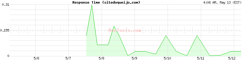 sitedoqueijo.com Slow or Fast