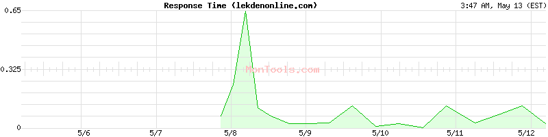 lekdenonline.com Slow or Fast