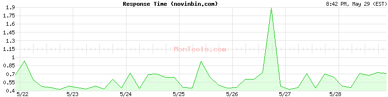 novinbin.com Slow or Fast
