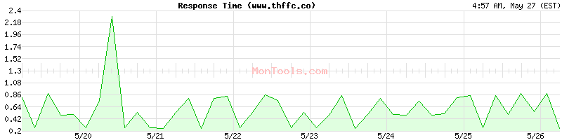 www.thffc.co Slow or Fast