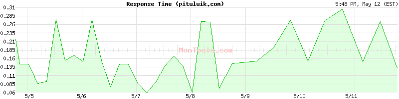 pituluik.com Slow or Fast
