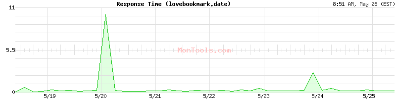 lovebookmark.date Slow or Fast