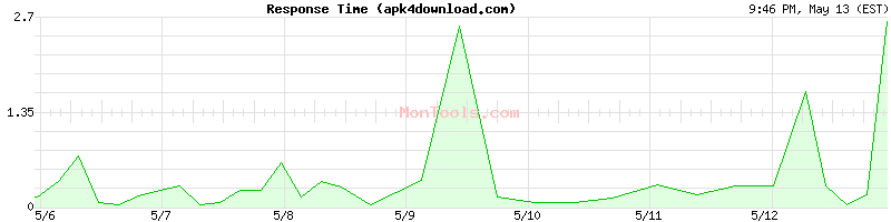 apk4download.com Slow or Fast