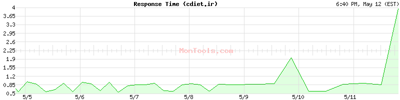 cdiet.ir Slow or Fast