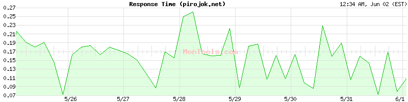 pirojok.net Slow or Fast