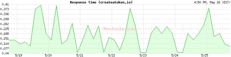createatoken.io Slow or Fast