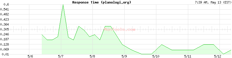 planologi.org Slow or Fast