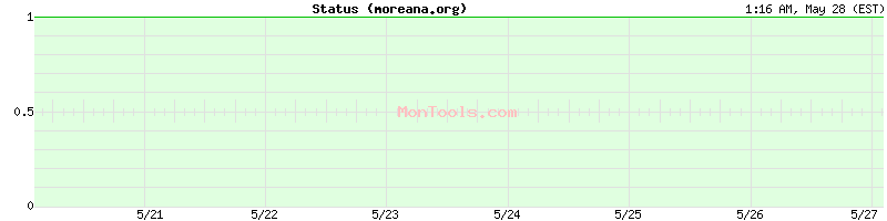 moreana.org Up or Down