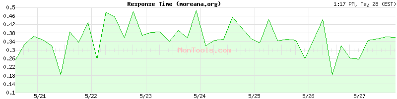moreana.org Slow or Fast