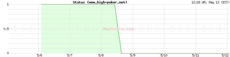 www.high-poker.net Up or Down