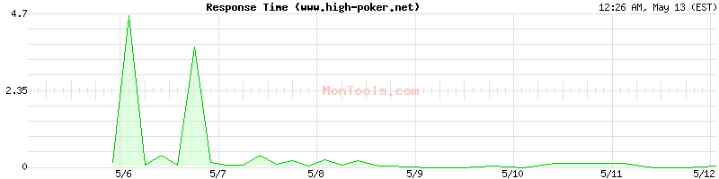 www.high-poker.net Slow or Fast