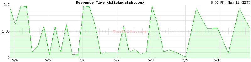 klicknwatch.com Slow or Fast