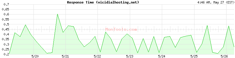 vicidialhosting.net Slow or Fast