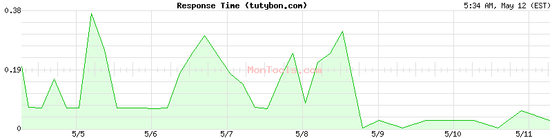tutybon.com Slow or Fast