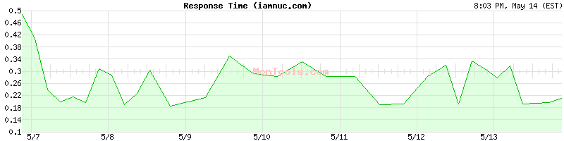 iamnuc.com Slow or Fast