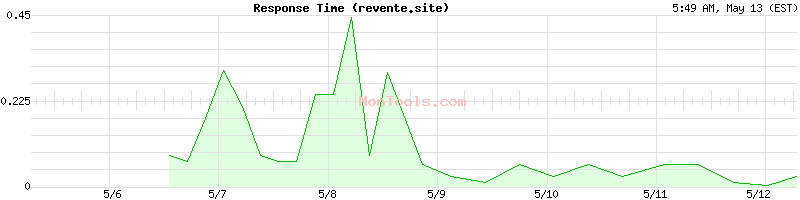 revente.site Slow or Fast