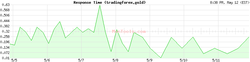 tradingforex.gold Slow or Fast