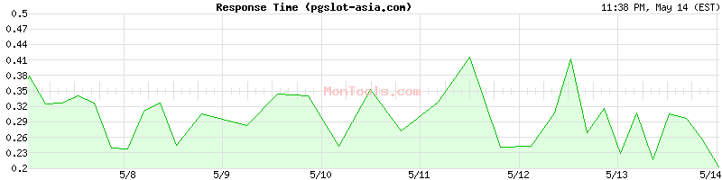pgslot-asia.com Slow or Fast