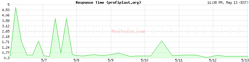 profiplast.org Slow or Fast