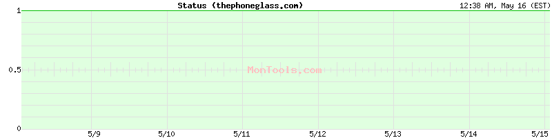thephoneglass.com Up or Down