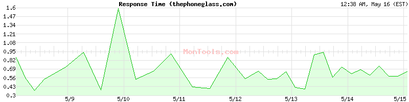 thephoneglass.com Slow or Fast