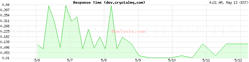 dev.crystalmq.com Slow or Fast