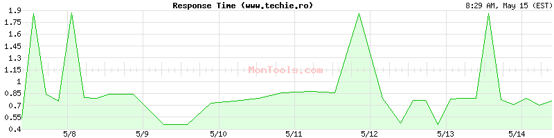 www.techie.ro Slow or Fast