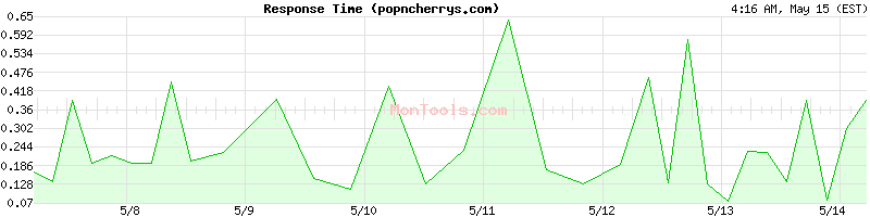 popncherrys.com Slow or Fast