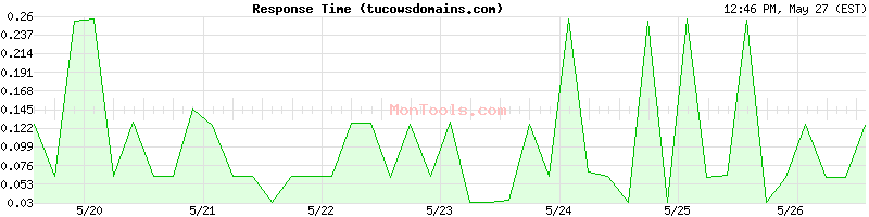 tucowsdomains.com Slow or Fast