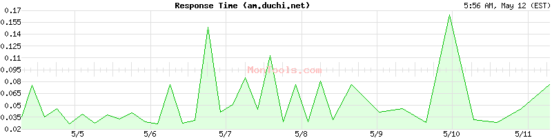 am.duchi.net Slow or Fast