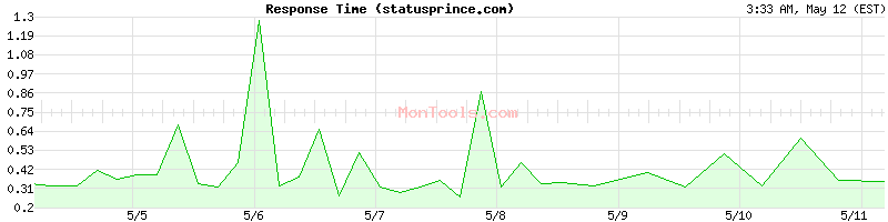 statusprince.com Slow or Fast