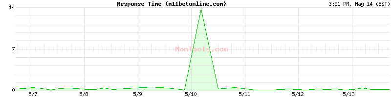 m11betonline.com Slow or Fast