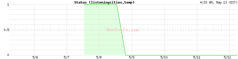 listeningcities.temp Up or Down