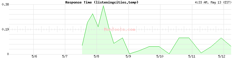 listeningcities.temp Slow or Fast