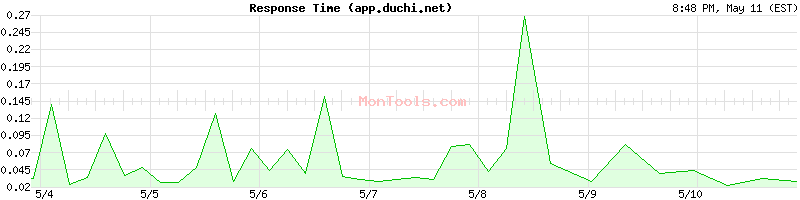 app.duchi.net Slow or Fast