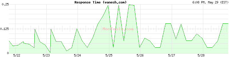 vanesh.com Slow or Fast