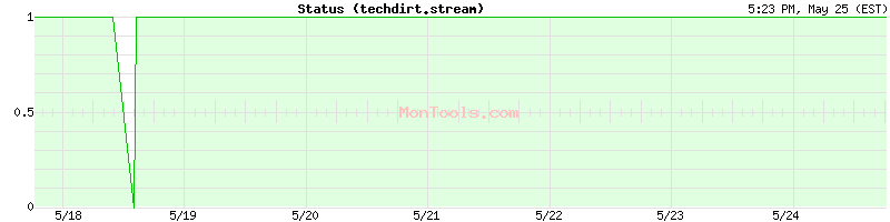 techdirt.stream Up or Down