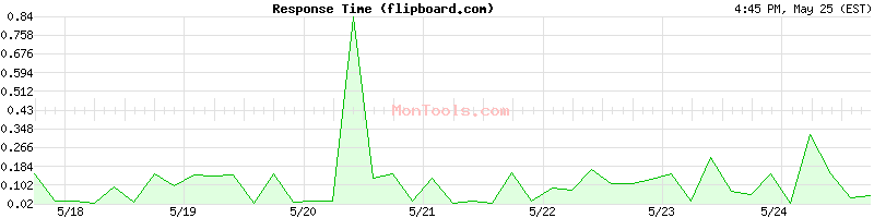 flipboard.com Slow or Fast