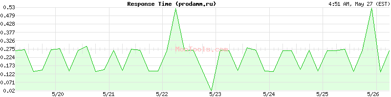 prodamm.ru Slow or Fast