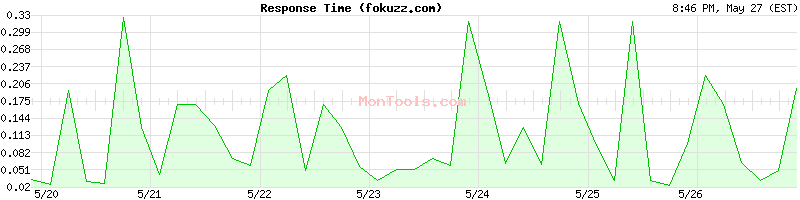 fokuzz.com Slow or Fast