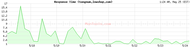 tongnum.lnwshop.com Slow or Fast