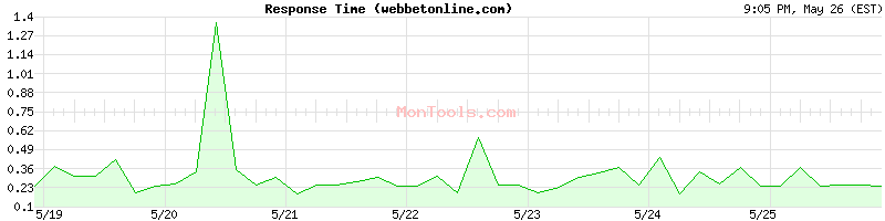 webbetonline.com Slow or Fast