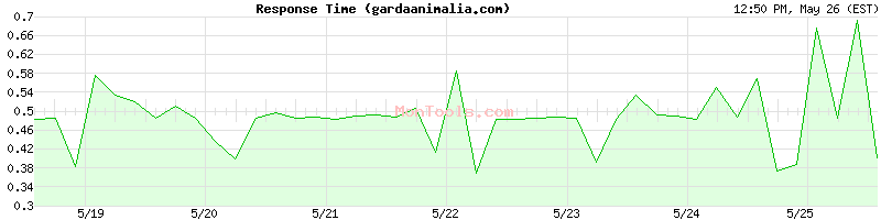 gardaanimalia.com Slow or Fast